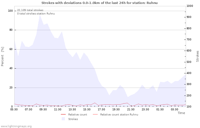 Graphs