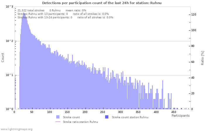 Graphs: Detections per participation count