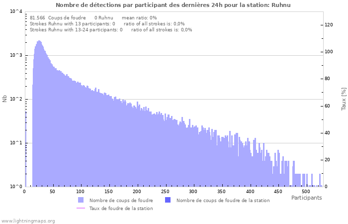 Graphes: Nombre de détections par participant