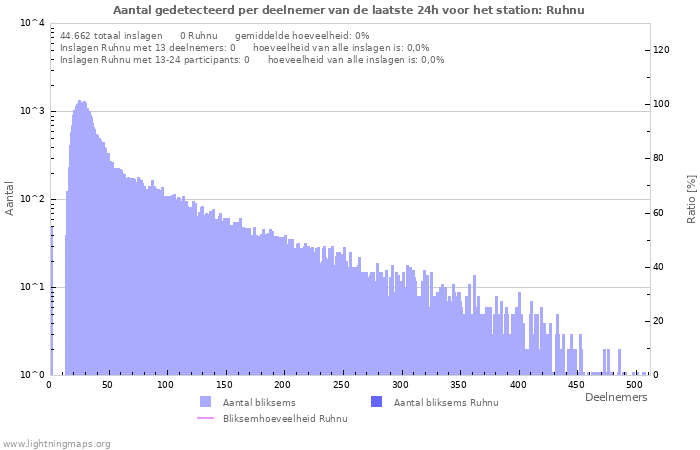 Grafieken: Aantal gedetecteerd per deelnemer