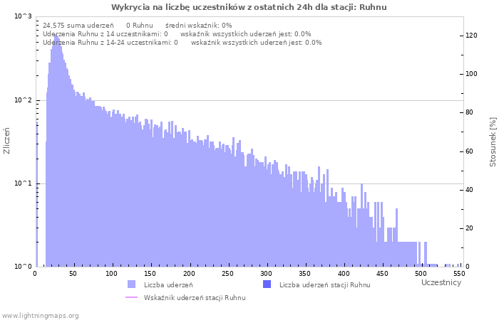 Wykresy: Wykrycia na liczbę uczestników