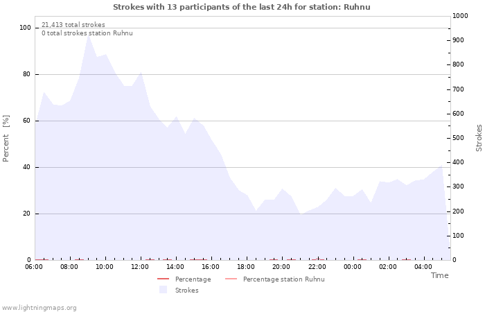 Graphs