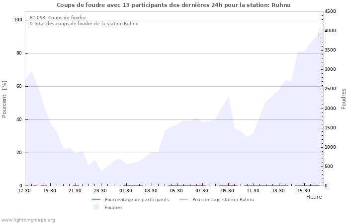 Graphes