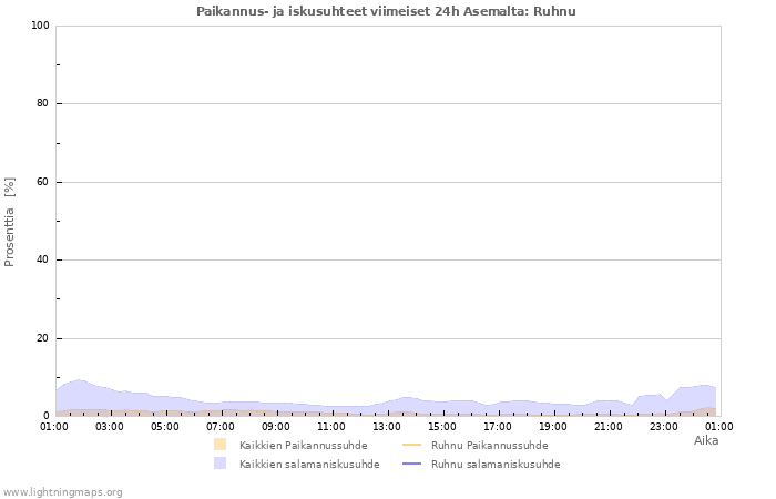 Graafit: Paikannus- ja iskusuhteet