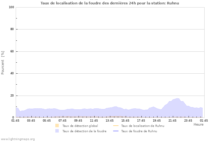 Graphes: Taux de localisation de la foudre