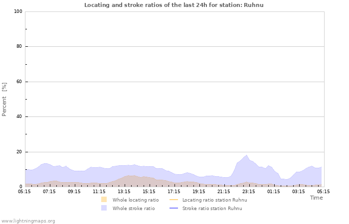 Grafikonok: Locating and stroke ratios