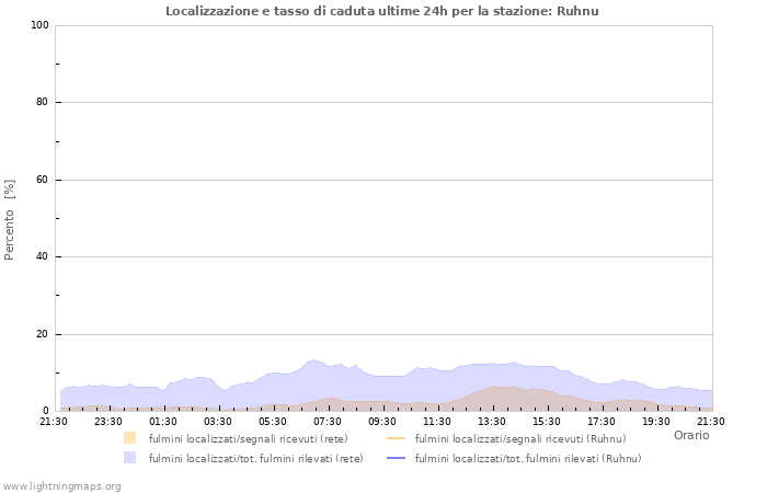Grafico: Localizzazione e tasso di caduta