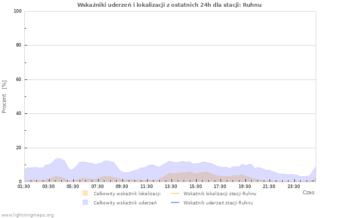 Wykresy: Wskaźniki uderzeń i lokalizacji