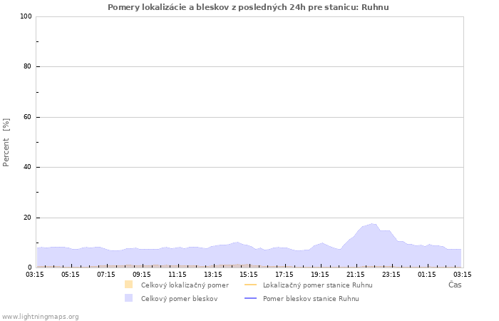 Grafy: Pomery lokalizácie a bleskov