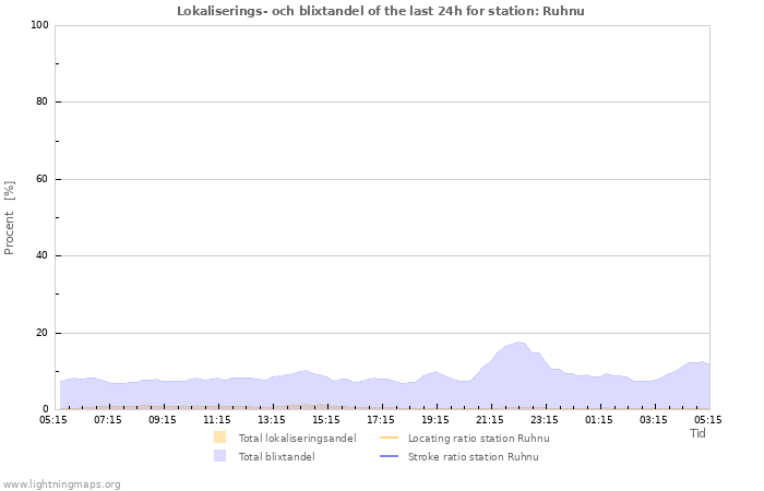 Grafer: Lokaliserings- och blixtandel