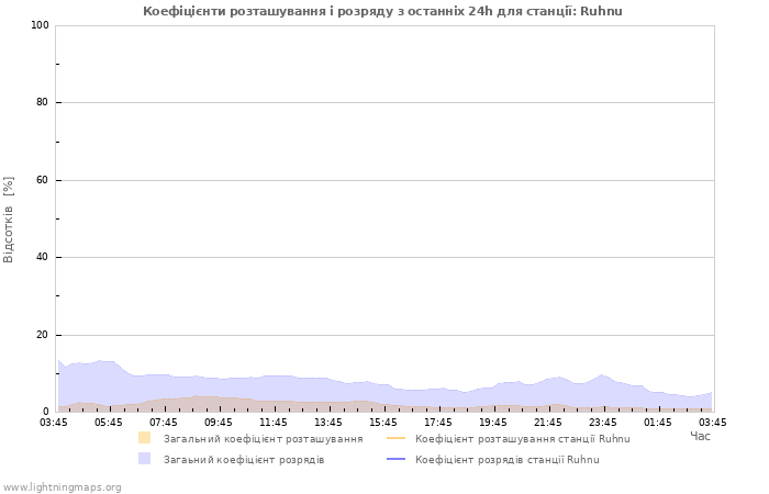 Графіки: Коефіцієнти розташування і розряду