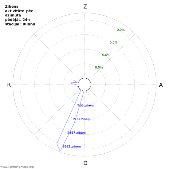 Grafiki: Zibens aktivitāte pēc azimuta
