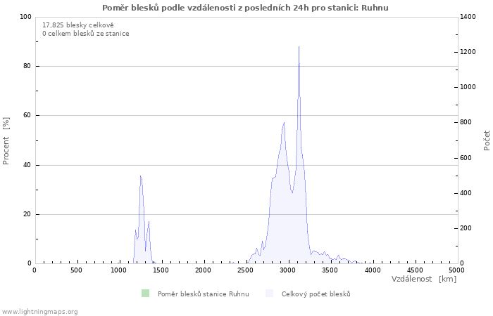 Grafy: Poměr blesků podle vzdálenosti