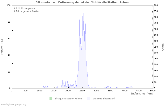 Diagramme: Blitzquote nach Entfernung