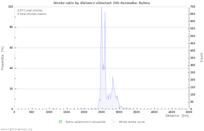 Graafit: Stroke ratio by distance