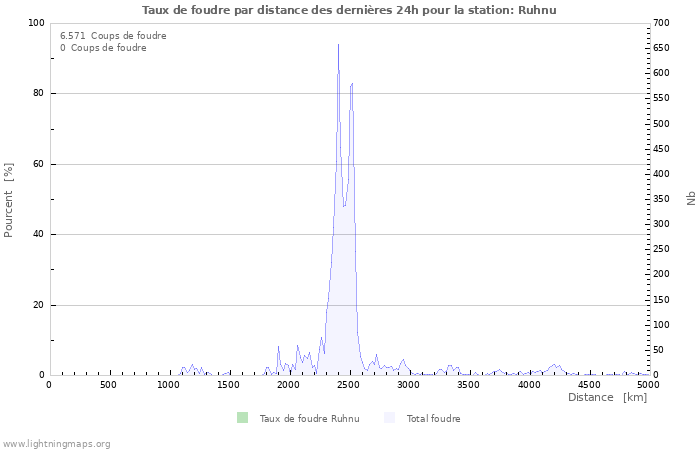 Graphes: Taux de foudre par distance