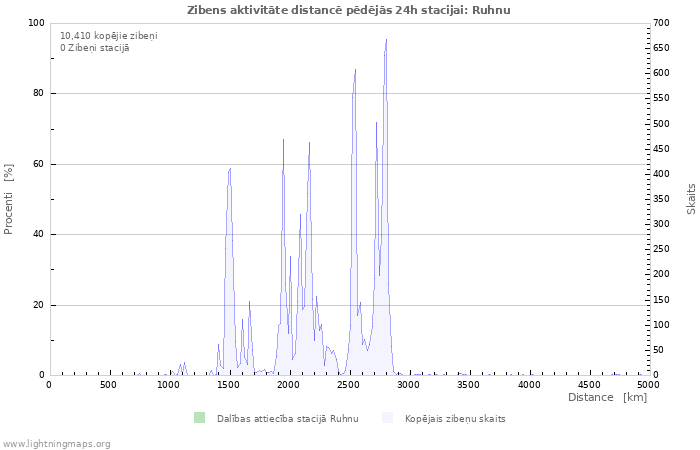 Grafiki: Zibens aktivitāte distancē