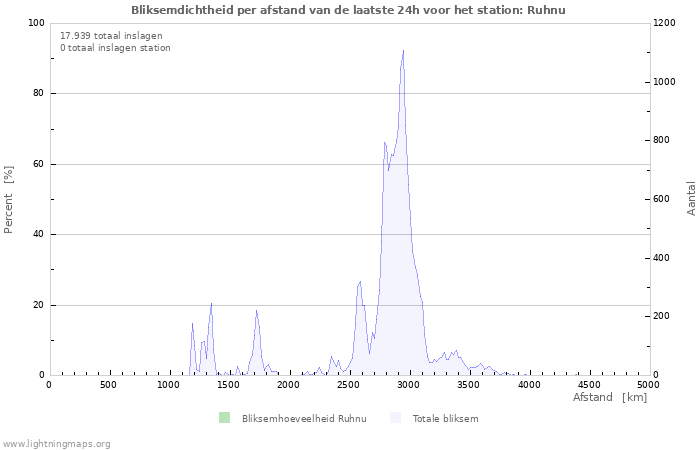 Grafieken: Bliksemdichtheid per afstand