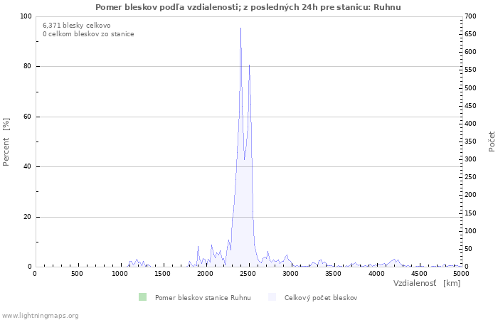 Grafy: Pomer bleskov podľa vzdialenosti;