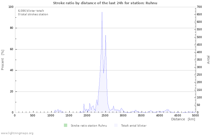 Grafer: Stroke ratio by distance