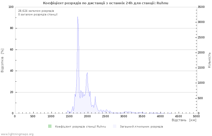 Графіки: Коефіцієнт розрядів по дистанції