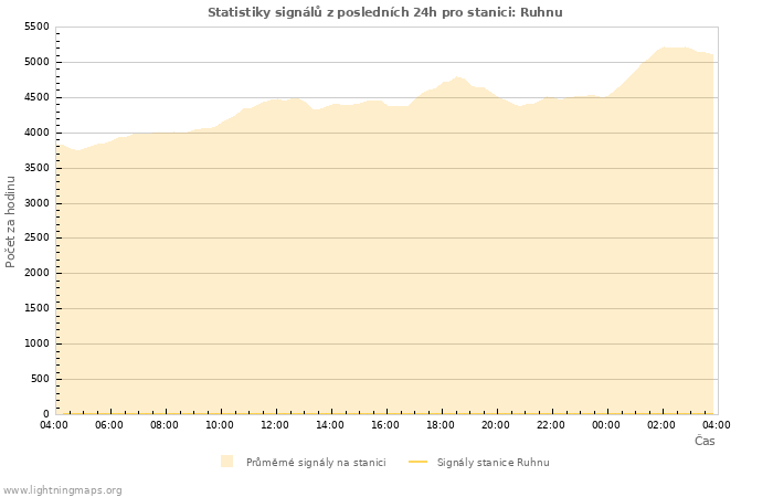 Grafy: Statistiky signálů