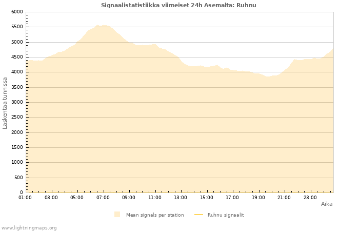 Graafit: Signaalistatistiikka