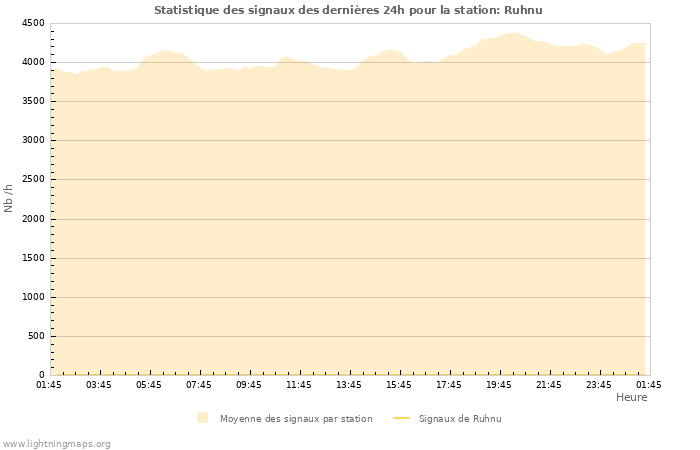 Graphes: Statistique des signaux