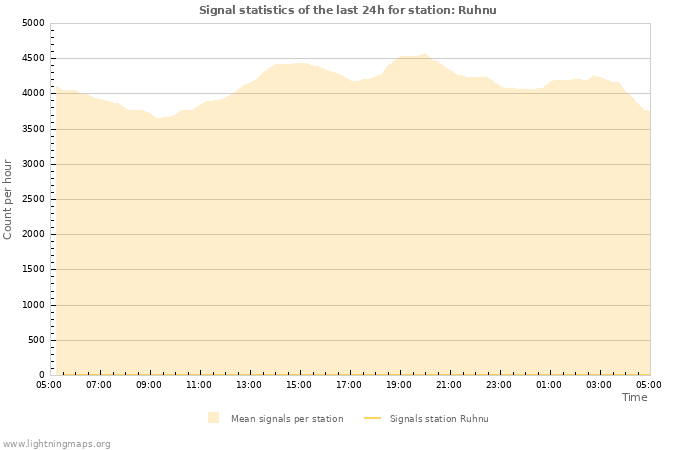 Grafikonok: Signal statistics