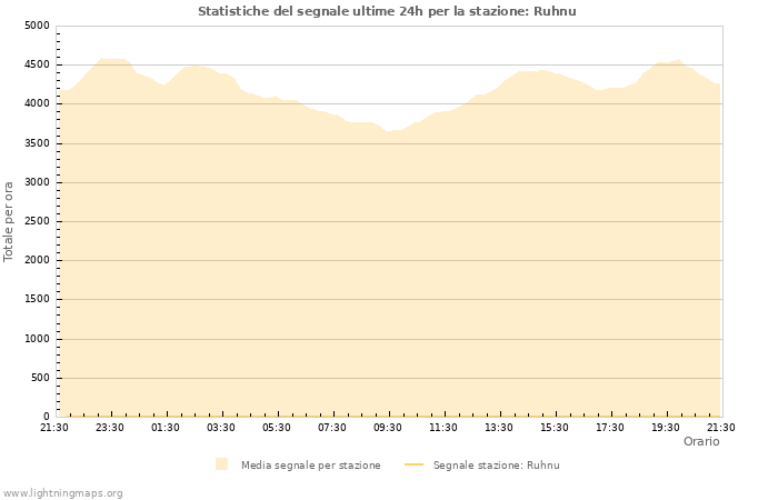 Grafico: Statistiche del segnale