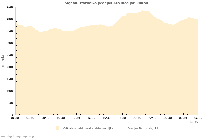 Grafiki: Signālu statistika