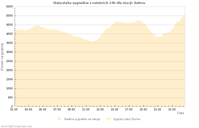 Wykresy: Statystyka sygnałów