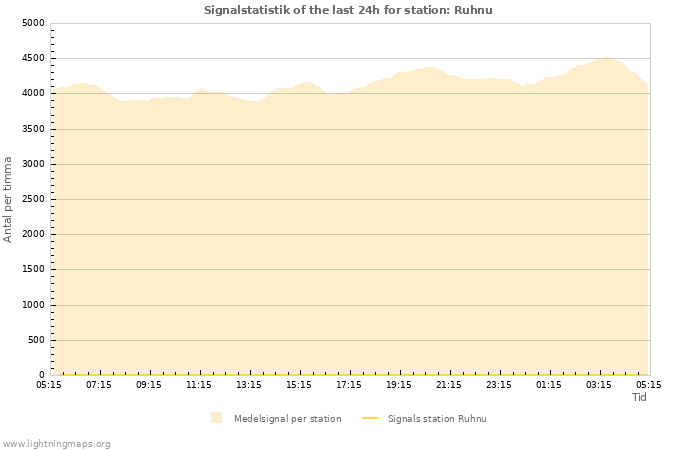 Grafer: Signalstatistik