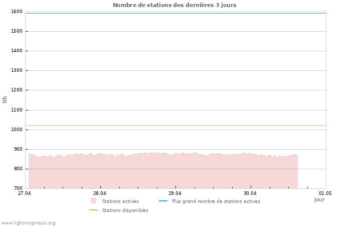 Graphes: Nombre de stations