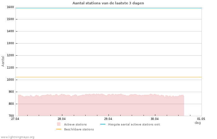 Grafieken: Aantal stations