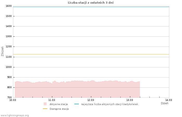 Wykresy: Liczba stacji