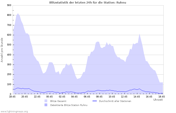 Diagramme: Blitzstatistik
