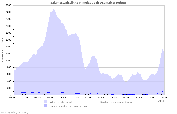 Graafit: Salamastatistiikka