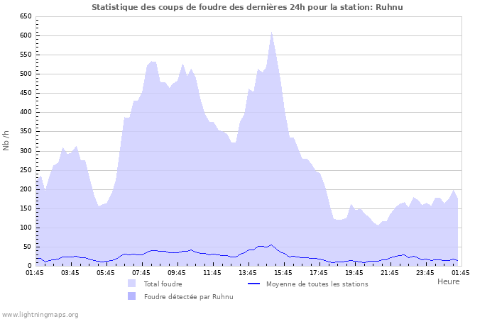 Graphes: Statistique des coups de foudre