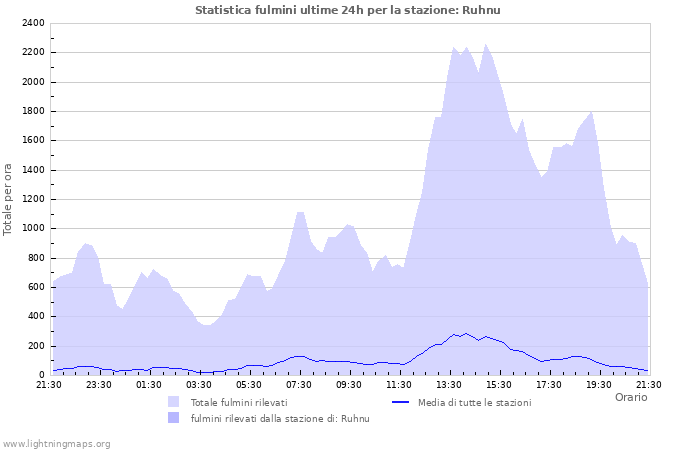 Grafico: Statistica fulmini