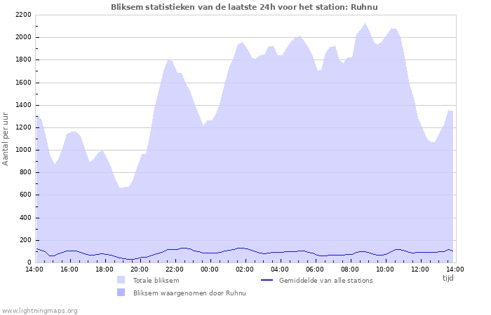 Grafieken: Bliksem statistieken