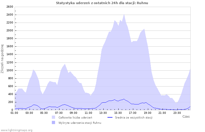 Wykresy: Statystyka uderzeń