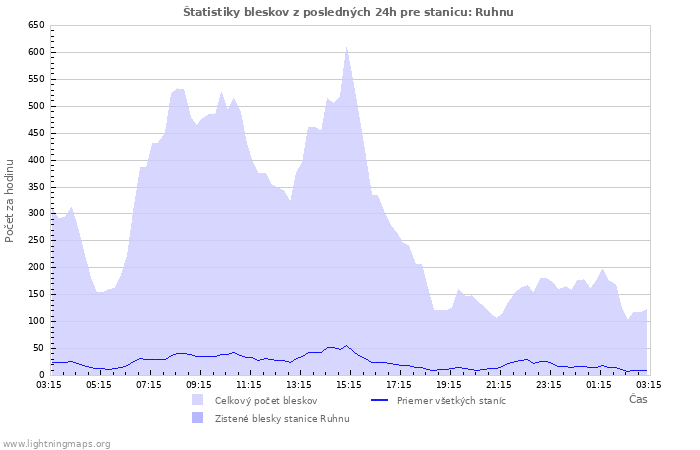 Grafy: Štatistiky bleskov
