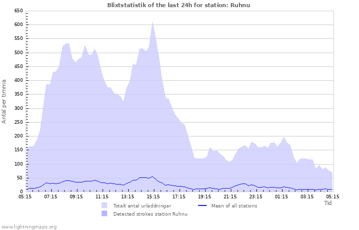 Grafer: Blixtstatistik