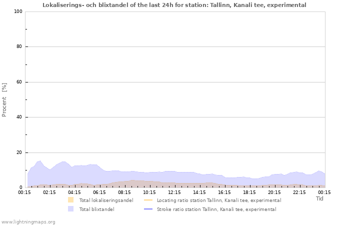 Grafer: Lokaliserings- och blixtandel