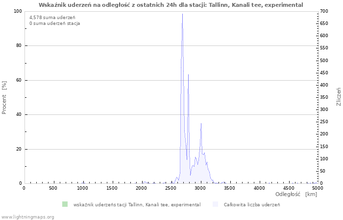 Wykresy: Wskaźnik uderzeń na odległość