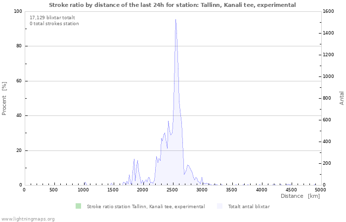 Grafer: Stroke ratio by distance