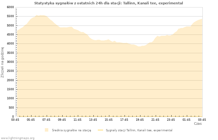 Wykresy: Statystyka sygnałów