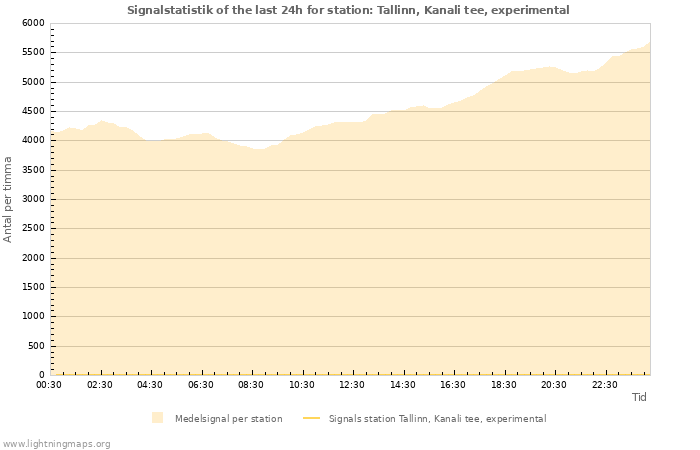 Grafer: Signalstatistik
