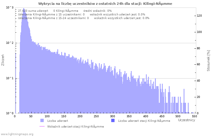 Wykresy: Wykrycia na liczbę uczestników